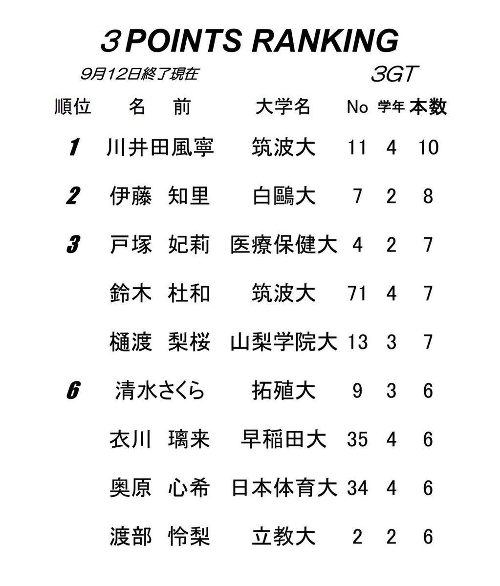 kanjyo_official's tweet photo. ⛹️‍♀️#リーグ戦
👑ランキング DAY3

✔︎POINTS
1位 菊地 実蘭 早稲田大 61点

✔︎3POINTS
1位 川井田 風寧 筑波大 10本

✔︎REBOUNDS
1位 マカヌアンバ ロリアン 日本体育大 35本

✔︎ASSIST
1位 池田 凜 白鷗大 20本

#大学バスケ 
#kanjyo https://t.co/nbGBe0CGhv