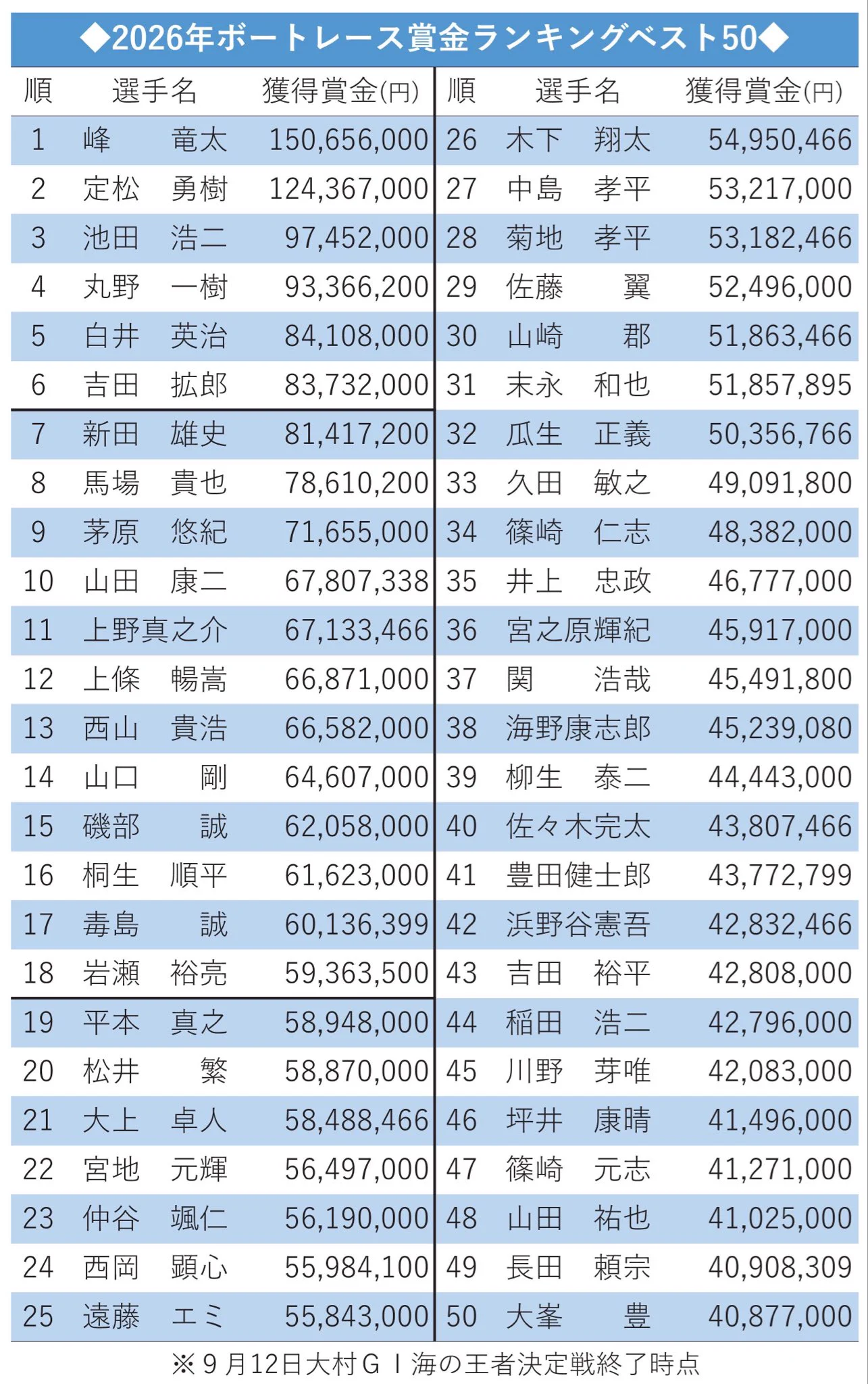 ボート レース 賞金 ランキング