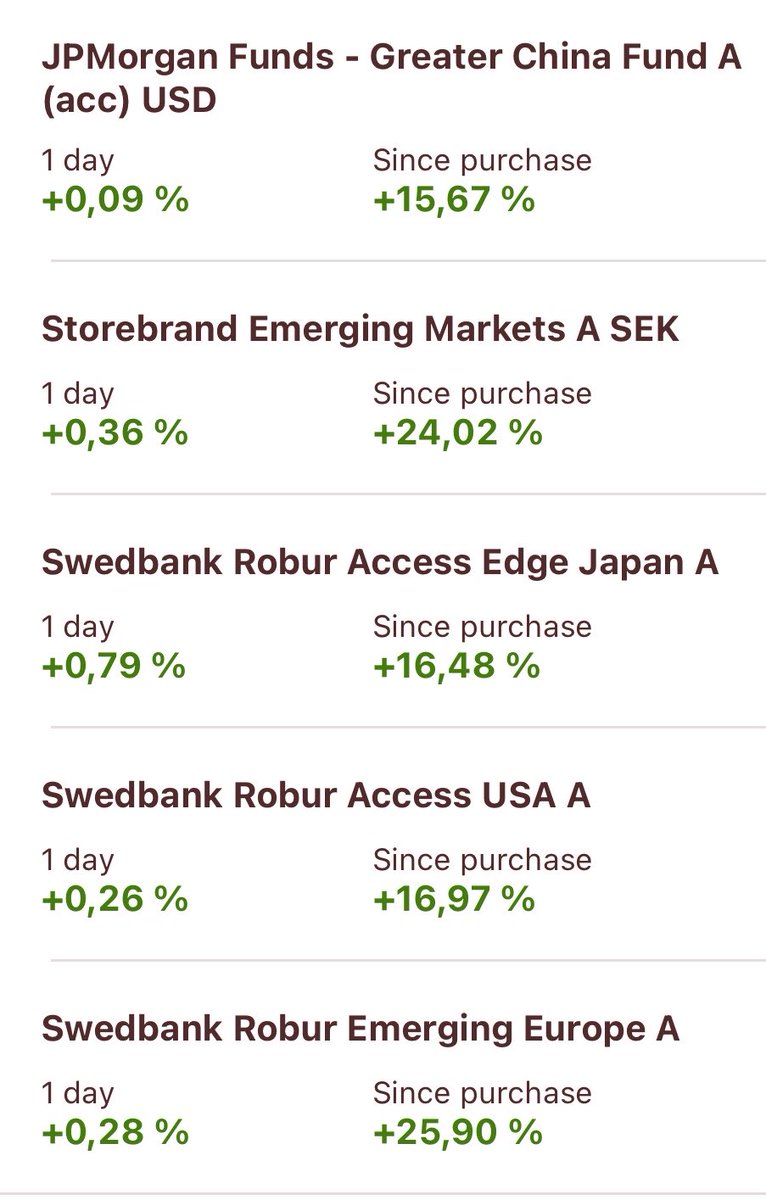 dpisundar's tweet photo. SIP started in July 2024 (~14 months in):
🇺🇸 Access USA: +16.97%
🇪🇺 Emerging Europe: +25.90%
🇯🇵 Access Edge Japan: +16.48%
🇨🇳 JPMorgan Greater China: +15.67%
🌍 Storebrand EM: +24.02%
Small SIPs, steady global diversification. #investing #ISK #sweden #indiansinswden https://t.co/n2vnYpBOQ1