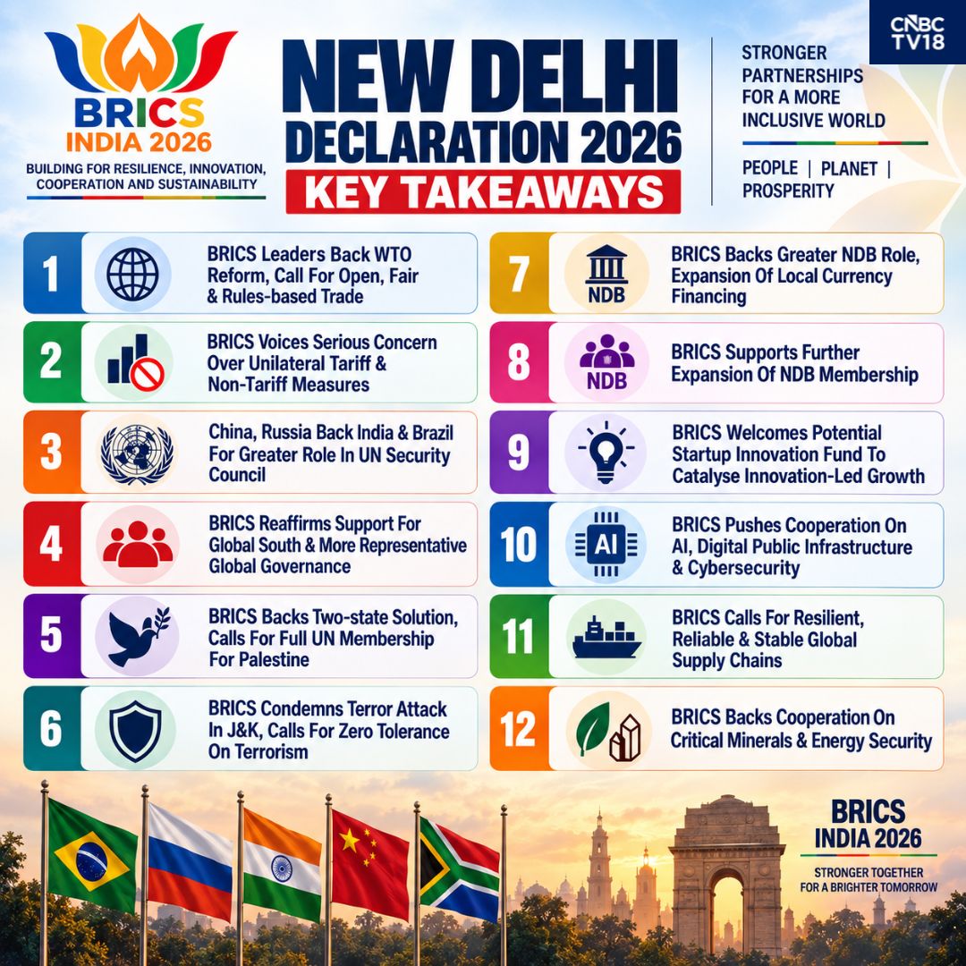 CNBCTV18Live's tweet photo. 🇮🇳 New Delhi Declaration 2026: Key Takeaways

From WTO reform and greater Global South representation to local currency financing, AI, energy security and counter-terrorism, BRICS leaders have outlined key priorities for a more inclusive and resilient global order.

#BRICS2026 #BRICSIndia2026 #NewDelhiDeclaration #BRICS #India #GlobalSouth
