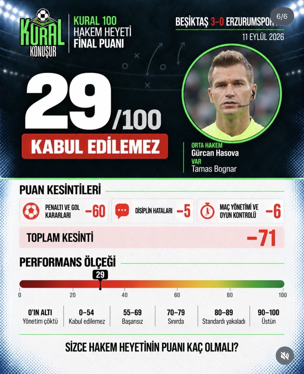 _honorem's tweet photo. Ya Beşiktaş puan kaybetseydi!?
Ya yıl sonu avarajla şampiyonluk kaçırırsa!?
Ekran başından bakıp doğru kararı verememek, pozisyonları tek açıdan vermek! Bizim oyuncuların kırmızı görmesi için baskı oluşması için 50 kez vermek!
@Besiktas arkandayız, sonuna kadar git.
#kirlidüzen https://t.co/zAsK2wrnWB