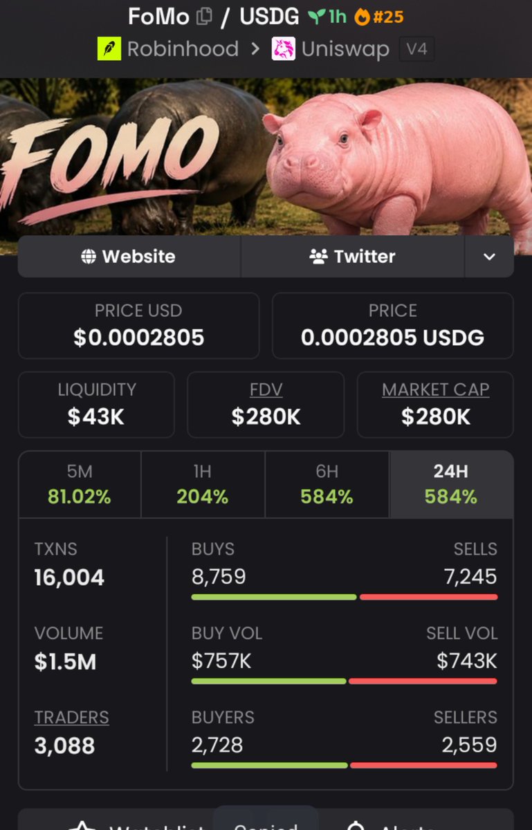 KarolCordeiro_'s tweet photo. ππ₯ $FoMo 9.4X PARABOLIC!
π $29.7K MC β $280K MC
β‘ TG Fam caught it early & locked profits.
π Pure alpha. Pure execution.
π₯ Stay ready for the next setup!
π CA: 0x7e4FE1ec486a33119b3357aa33328e5ad02Ed427
#Crypto #Solana #PupFun #Bitcoin https://t.co/uggp7W0gTC