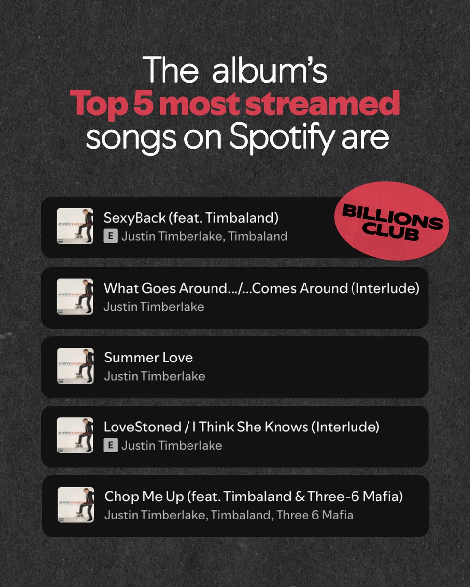 ThisIsSpotify's tweet photo. 20 years later, @jtimberlake's "Sexy Back" continues to top "2000s" and "party" playlists https://t.co/Fi5FnBOrdf