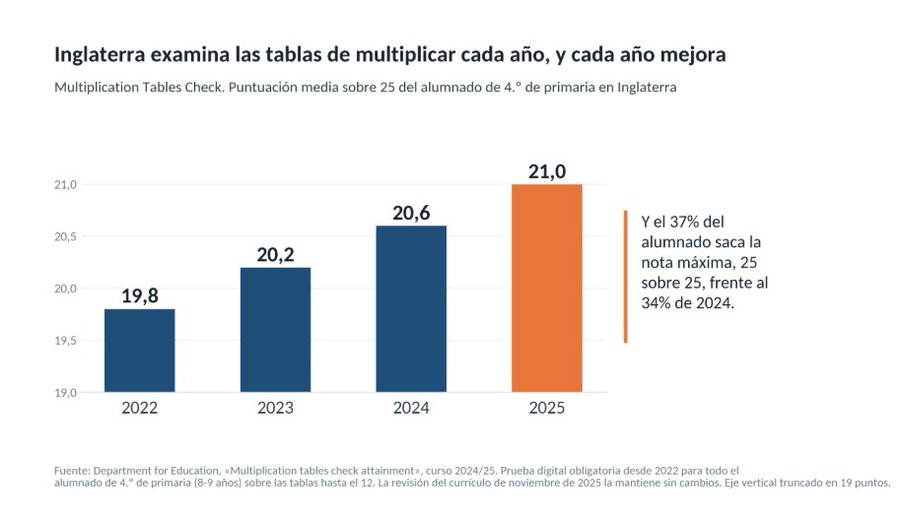 sanz_ismael's tweet photo. El consenso ha contribuido a los buenos resultados PISA de Inglaterra. El laborismo ha mantenido las reformas del gobierno anterior: conserva el currículo de conocimientos, los exámenes externos y una medida que aquí apenas se conoce: el examen obligatorio de tablas de multiplicar en 4.º de primaria. Su revisión del currículo de 2025 es evolución, no revolución. La media sube cada año, de 19,8 sobre 25 en 2022 a 21 en 2025. Inglaterra gana 12 puntos en ciencias en PISA. https://t.co/ebMTXOqKyi https://t.co/gKi1r4g9wj https://t.co/qtN8c9mQRM