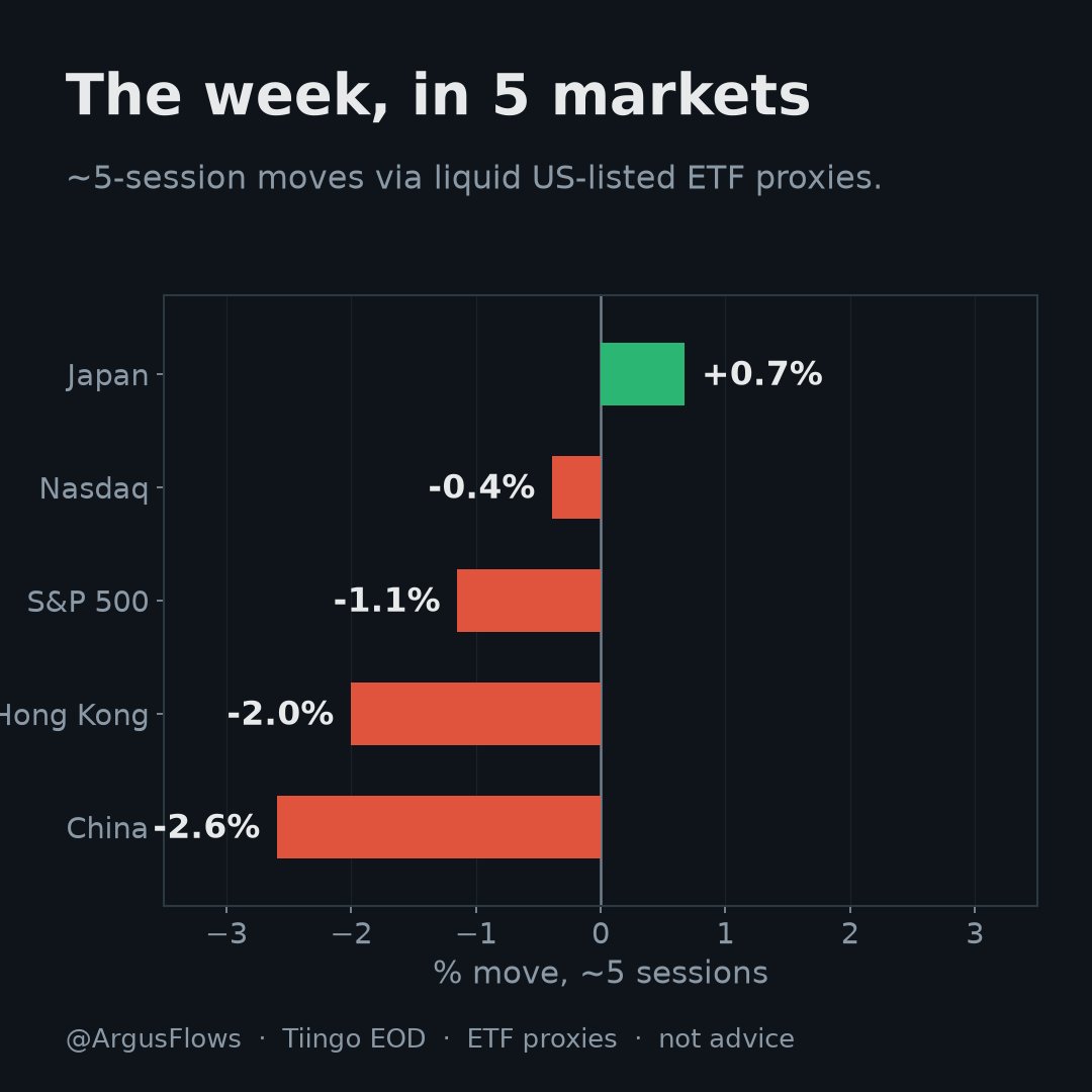 ArgusFlows's tweet photo. Everything red this week — except Japan.

Japan (EWJ): +0.7%
S&amp;P 500 (SPY): -1.1%
Nasdaq (QQQ): -0.4%
China (MCHI): -2.6%
Hong Kong (EWH): -2.0%

One market bucked the tape. Worth knowing which one before Monday.

ETF proxies, Tiingo EOD. Not advice. https://t.co/exoQBo3lcE