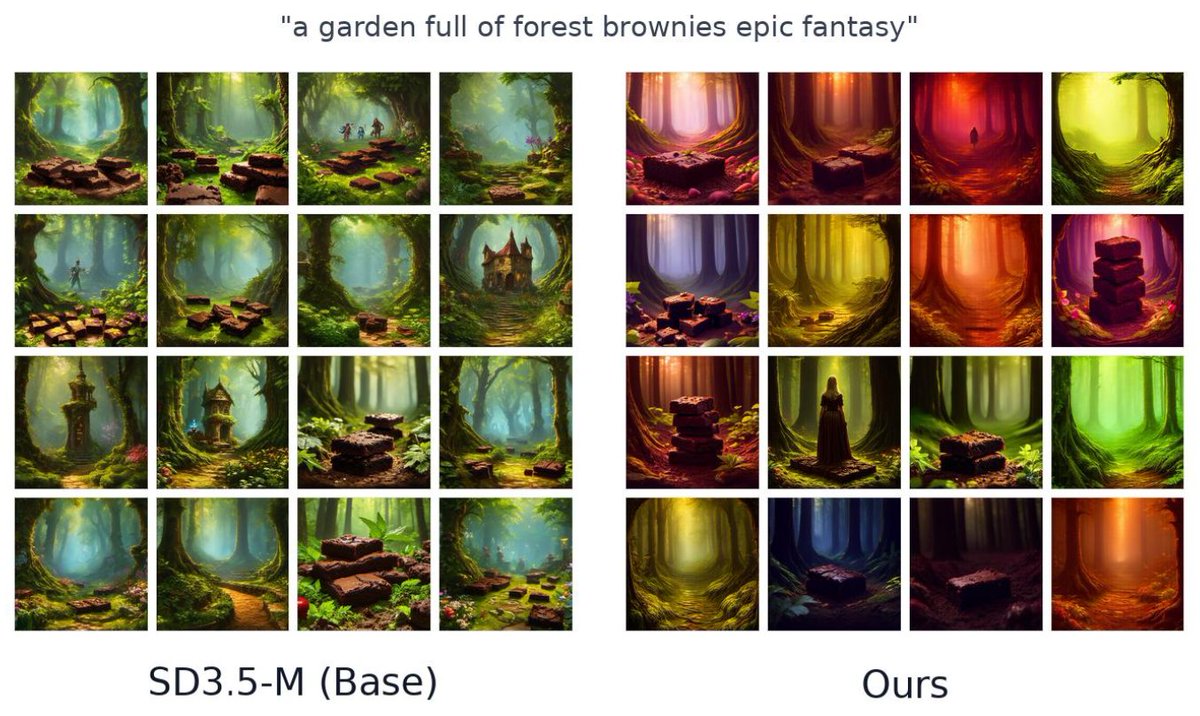 Ku_Onoda's tweet photo. 1/9 🎉 Our paper "Multi-Axis Max@K Reinforcement Learning for Representative Diversity in Text-to-Image Generation" was accepted at #WACV2027 in Round 1!

An RL post-training method for generative models: we train sets of images to cover multiple target modes, letting different images represent different possibilities.