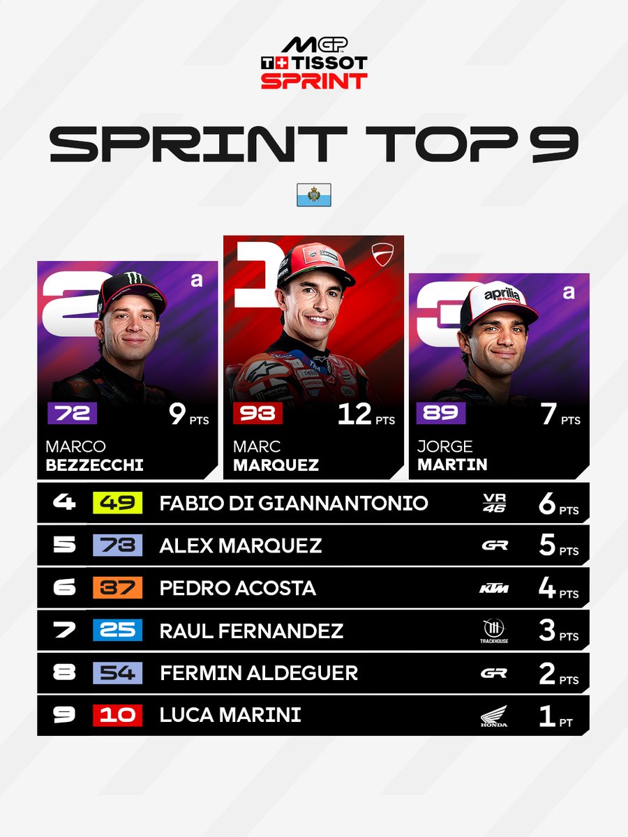 MotoGP's tweet photo. Well-earned points today by these riders 👏

#SanMarinoGP 🇸🇲 https://t.co/65PoE0hS6T