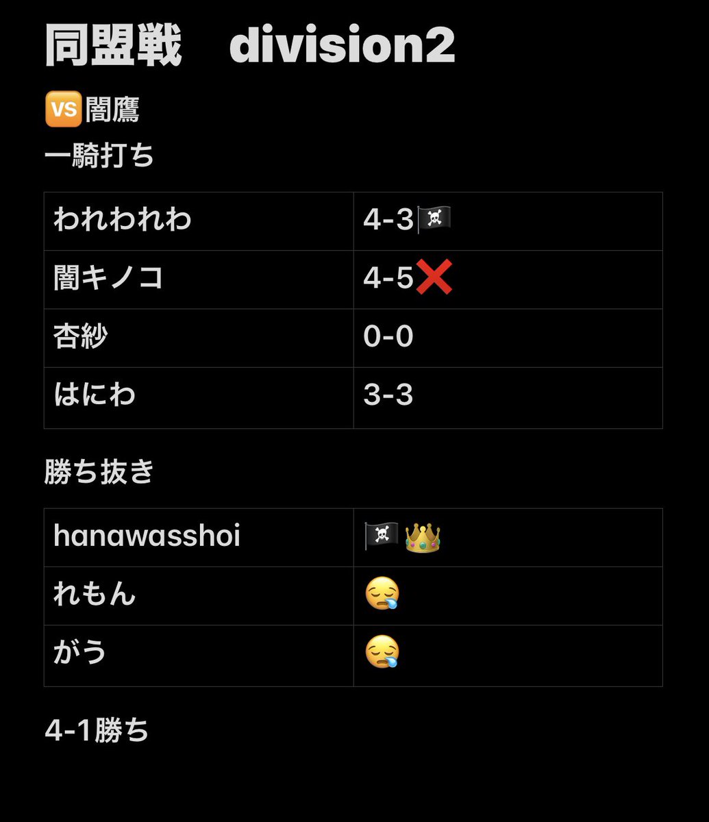 D_1zoku425's tweet photo. 同盟戦Division2
第10節🆚闇鷹様

またまたまたナイス勝利👏
われわれわの勝ちとHanawaの3タテないす🔥👑
全勝して昇格するぞ🏴‍☠️

MVP @Hanakusowassh @warewarewa_66 https://t.co/CrfdyZvZxr