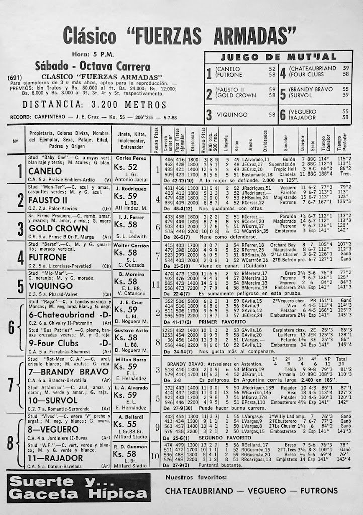 blindadosalas1's tweet photo. #Hipismo #CrónicasDelClásicoFFAA 🪖 El 05/07/1969 FUTRONE 🇨🇱 fue una tromba en los finales y con #BrazoDeOro WALTER CARRIÓN 🇪🇨 sometió sin oposición alguna al favorito CHATEAUBRIAND para llevarse el #ClásicoFFAA (211⅕)
Retrospecto de @GacetaHipica cortesía de VICTOR MARIN YZER. https://t.co/awLg4Bc6sN