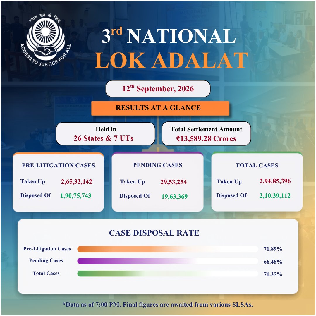 NALSALegalAid's tweet photo. 3rd National Lok Adalat, 2026 held today (12 Sept) across 26 States &amp; 07 UTs under NALSA. Cases taken up: 2,94,85,396 | Disposed Of: 2,10,39,112 | Settled: ₹13,589 cr. Free. Final. Binding. 📞15100 | https://t.co/e8E5dWoN9r

#NationalLokAdalat #NALSA #AccessToJustice https://t.co/5RJVS6yROm