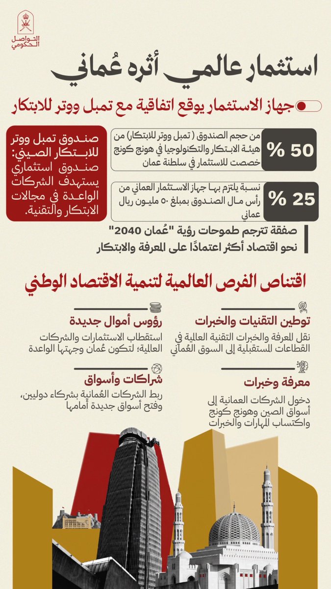 استثمار عالمي أثره عماني
جهاز الاستثمار يوقع اتفاقية مع تمبل ووتر للابتكار
صندوق تمبل ووتر للابتكار الصيني:
صندوق استثماري يستهدف الشركات الواعدة في مجالات الابتكار والتقنية
% 50
من حجم صندوق (تمبل ووتر للابتكار)من هيئة الابتكار والتكنولوجيا في هونج كونج
خصصت للاستثمار فى سلطنة عُمان
% 25
نسبة يلتزم بها جهاز الاستثمار العُماني من رأس مال الصندوق بمبلغ ٥٠ مليون ريال عماني
صفقة تترجم طموحات رؤية "عُمان 2040"
نحو اقتصاد أكثر اعتمادًا على المعرفة والابتكار
اقتناص الفرص العالمية لتنمية الاقتصاد الوطني
توطين التقنيات والخبرات
نقل المعرفة والخبرات التقنية العالمية في القطاعات المستقبلية إلى السوق العُماني
رؤوس أموال جديدة
استقطاب الاستثمارات والشركات العالمية؛ لتكون عُمان وجهتها الواعدة
معرفة وخبرات
دخول الشركات العمانية إلى أسواق الصين وهونج كونج واكتساب المهارات والخبرات
شراكات وأسواق
ربط الشركات العُمانية بشركاء دوليين، وفتح أسواق جديدة أمامها