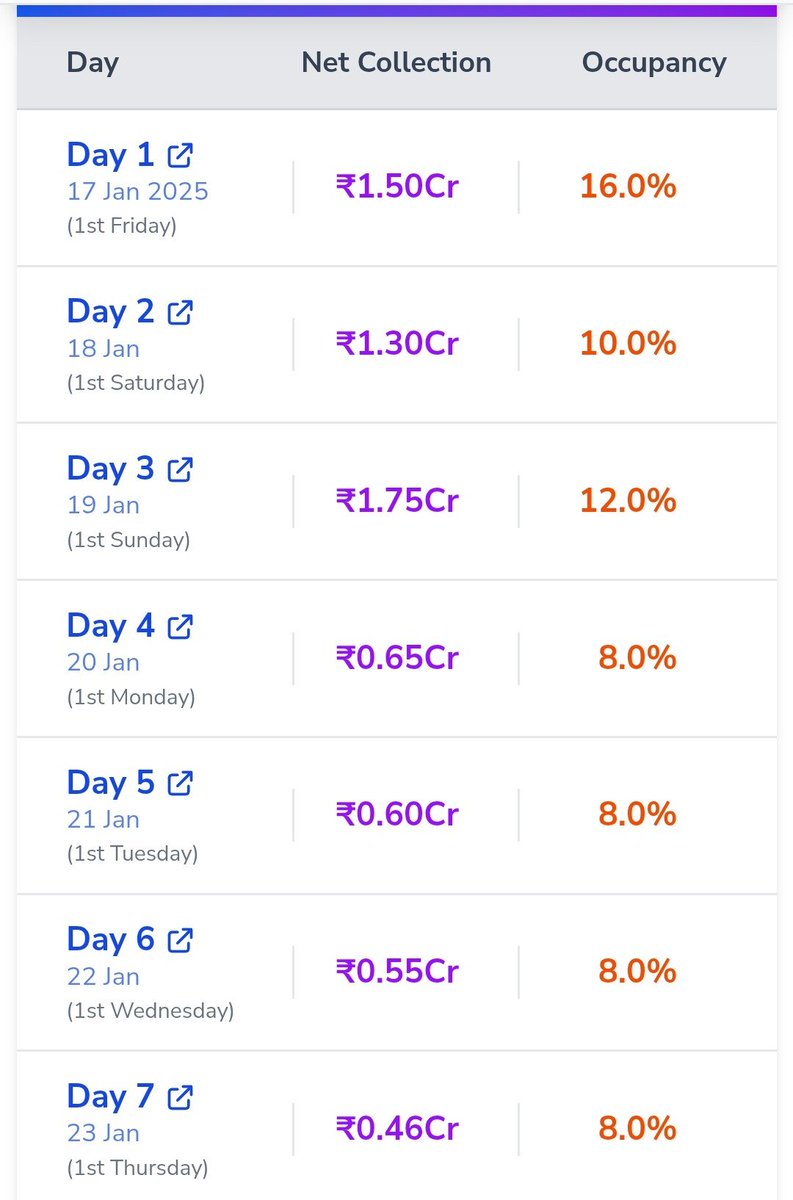 satyaking09's tweet photo. Mass maharaja #ajaydevgan 

Record breaking opening 

#auronmeinkahadum tha 1.50 cr 
#azaad 1.85 cr 

Is hisab se chindi kaluva @ajaydevgn kya izzat hai tumari tere fans ko tera pichvada nhi dhoya jata dusro ko ungli karte hai ghulam ghulam the aur rhege 

Akki bhle 2 cr op le 🔥 https://t.co/hyhYzdiYxU
