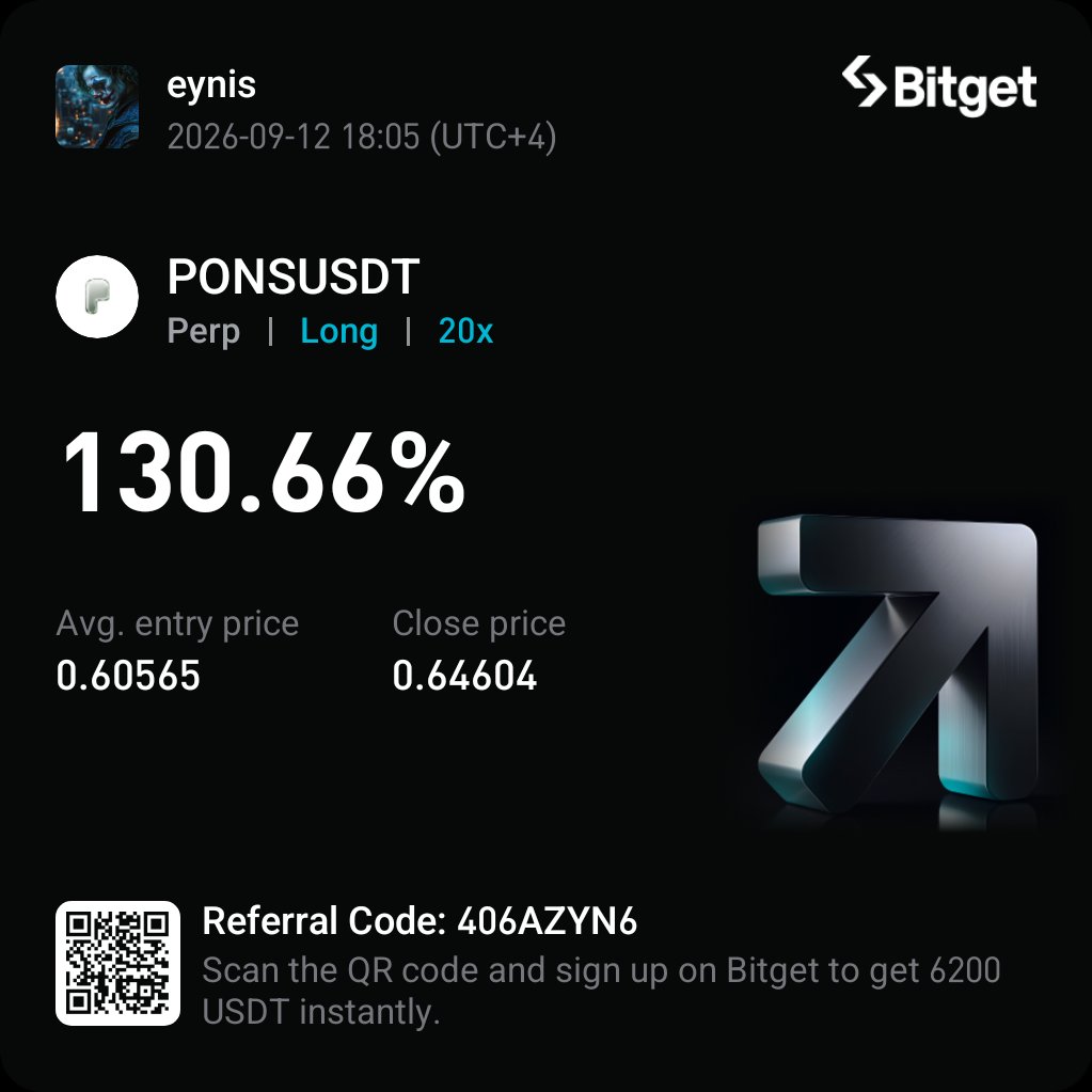 auratraderx's tweet photo. 🚨 MASSIVE WIN ON PONSUSDT! 🚨
We just smashed this trade with absolute precision! 🚀 A clean +130.66% profit locked in on a 20x Long position! 💰🔥
📍 Trade Breakdown:
• Pair: PONSUSDT Perp 📊
• Position: LONG 20x ⚡
• Avg. Entry: 0.60565 🎯
• Close Price: 0.64604 📈
The market structure was clear, the volume picked up, and the execution was spot on. Trading isn't about guessing; it's about waiting for the right setup and executing without hesitation! 💎🙌
On to the next high-conviction trade! 💎✨
#PONSUSDT #CryptoTrading #Gains #TradingResults #CryptoCommunity #LongTrade #TechnicalAnalysis