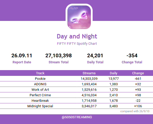 5050STREAMING's tweet photo. π2026-09-11
#FIFTYFIFTY Spotify Chart π
#νΌνν°νΌνν° #DayAndNight https://t.co/Qy0GcVThES