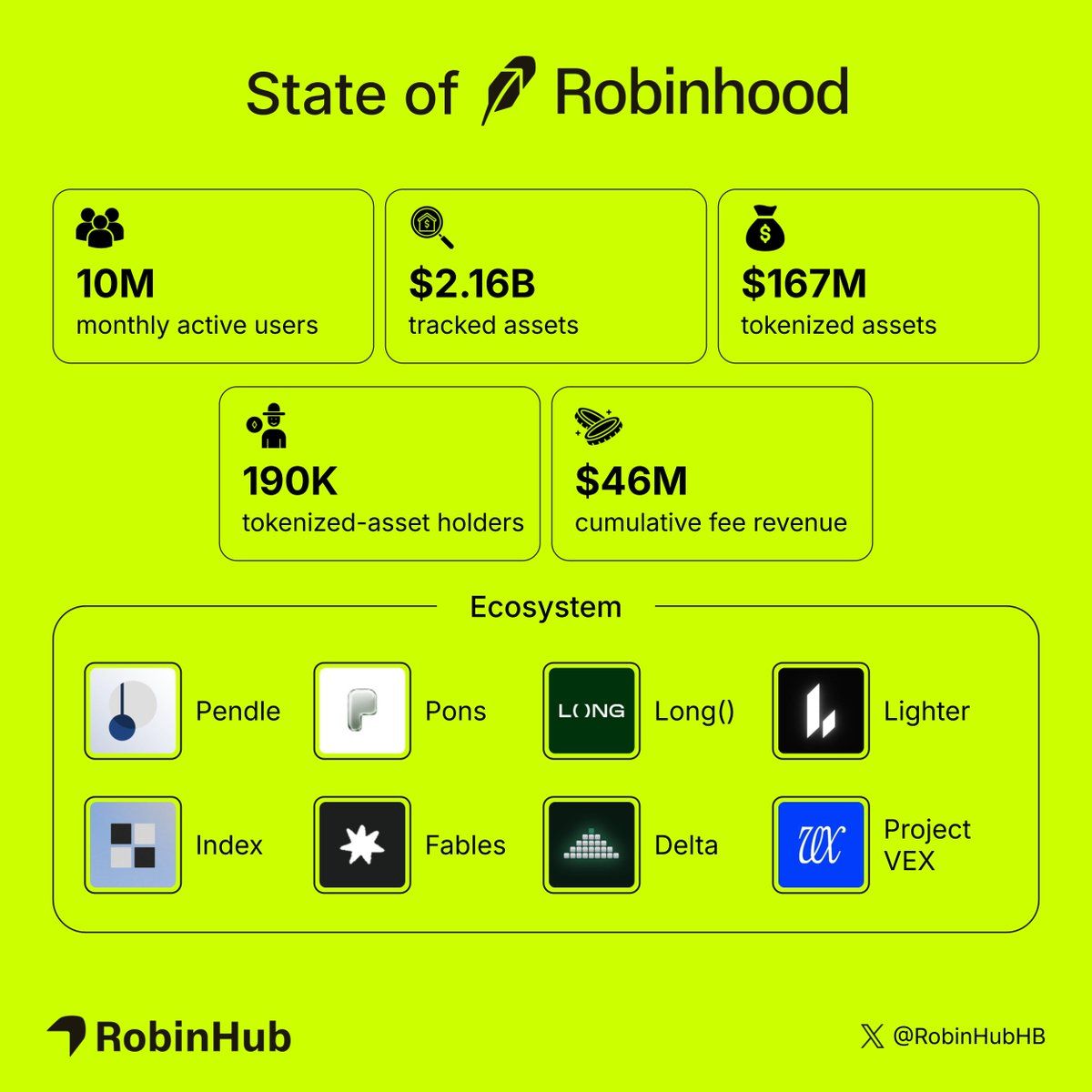 RobinHubHB's tweet photo. State of Robinhood Ecosystem

Robinhood is running at 10M monthly active users, with $2.16B in tracked assets.

> $45.9M in cumulative fee revenue, with roughly 90% retained by the network

> Tokenized assets reached $167.8M, with stocks making up the largest share

> 190.2K holders own tokenized stocks, ETFs, commodities, and Treasuries

> Weekly fees reached $30.9M

This week brings more markets and products to Robinhood.

> @ponsdotfamily routed 65% of launchpad RWA volume through Pons over the past 30 days, while creators crossed $100M in earnings

> @longdotxyz launched OpenAI and Anthropic pre-IPO pairs through @Lighter_xyz perps, alongside AI-paired NVDA pools

> @TheIndexFi launched Blend for creating custom tokenized ETFs from selected assets

> @fablesfi generated $150K in fees over 24 hours and paid them to users

> @deltaliquidity crossed $3M in claimed liquidity rewards

> @ProjectVEXai is soft-launching 185+ protocol tools after 5,000+ agents executed across Robinhood and 40+ chains

Robinhood is becoming the home of tokenized markets.