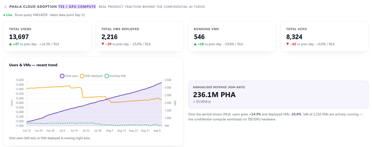 PrivatePhala's tweet photo. ethereum:0x6c5ba91642f10282b576d91922ae6448c9d52f4e #FactsNoFUD #Phala Cloud Adoption update - datapoint of the 11th of September. https://t.co/FpD9SEddLQ