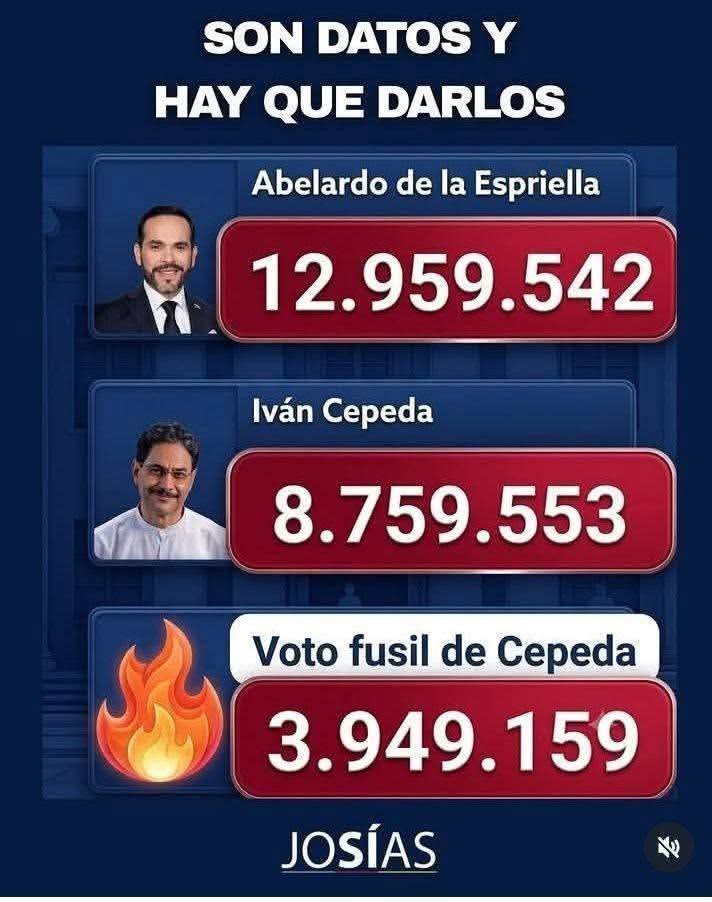 PilarOspin69sr's tweet photo. @IvanCepedaCast SIIIIII  3.940.159 CORRESPONDEN AL VOTO FUSIL 🫵 https://t.co/8aujiiU0wA