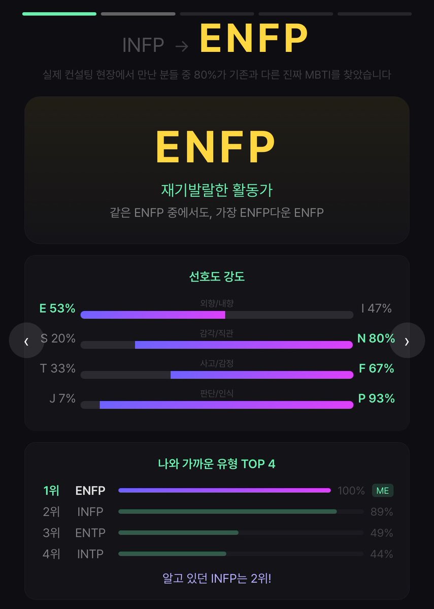 clitoris23cm's tweet photo. 내가 엔프피 인프피 나오는 사람임 근데 외향성이 반반이라 난 외향성 반반이면 내향인으로 봄 그냥 내가 그렇게 봄 난 내향인이 맞긔 근데 사람으로 활기를 채우는 게 있을 뿐이지 https://t.co/JMHOOe5NnC