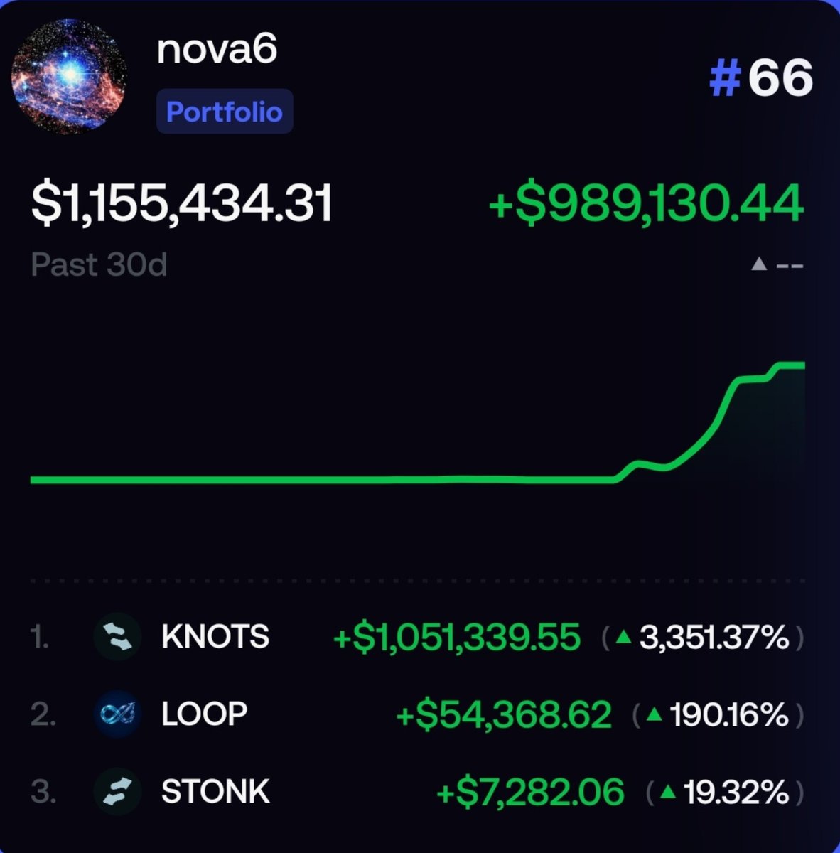 Jaslicaa's tweet photo. Meet @Crypto_Nova_6

A great king I just found, his insights are superb and he is one of the best traders out there.

His portfolio is proof that he knows how to spot opportunities and execute. The consistency behind his trades is what really caught my attention.

He is also bullish on $KNOTS , and seeing his conviction in the token makes it even more interesting to keep an eye on.

Join fomo with his referral code: nova6

--

Definitely a trader worth following and learning from. 👑