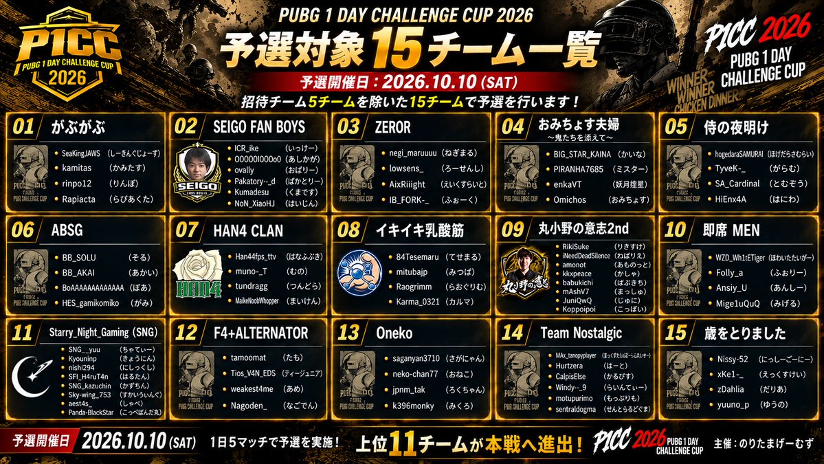 noritama_games1's tweet photo. 【PUBG1DayChallengeCUP2026のお知らせ】

招待5チーム＆予選出場15チームを発表！

本戦への切符を懸け、15チームが予選で激突🔥
 上位11チームが本戦へ進出！
■ 予選｜2026.10.10（SAT）
🎙 MC：のりたまげーむず
🎙 解説：minto 様

■ 本戦｜2026.10.17（SAT）21:00 START
🎙 MC：Dido 様
🎙 解説：Kein 様
⭐ GUEST解説：MayaMelpharia 様
招待5チーム＋予選を勝ち抜いた11チーム、
 全16チームがP1CCの頂点を懸けて激突！
予選から本戦まで、ぜひご注目ください！

頂点を目指すのは、ただ一つ。
 今、最強の戦いが始まる。
#PUBG #PUBG_JP #P1CC #PUBG1DayChallengeCUP2026