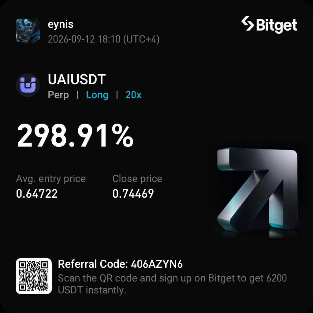 auratraderx's tweet photo. 🚨 NEARLY 300% PROFIT LOCKED IN! 🚨
We just delivered another massive win on UAIUSDT! 🚀 A huge +298.91% ROI secured on a 20x Long position! 💰🔥
📍 Trade Breakdown:
• Pair: UAIUSDT Perp 📊
• Position: LONG 20x ⚡
• Avg. Entry: 0.64722 🎯
• Close Price: 0.74469 📈
The trend was crystal clear, the entry was precise, and the exit was hit flawlessly. Trading with precision and letting the winners run is how it's done! 💎🙌
On to the next high-conviction setup! 💎✨
#UAIUSDT #CryptoTrading #Gains #TradingResults #CryptoCommunity #LongTrade #TechnicalAnalysis