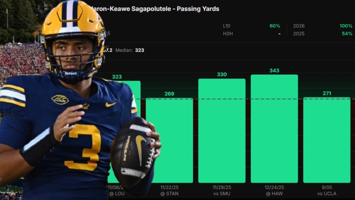 Justinpicks1's tweet photo. 🔨🏈 HAMMERING THIS CFB OVER!

🎯 Bo Jackson O13.5 Rushing Attempts
📊 46% Hit Rate Last Season

❤️ 5 LIKES FOR MY CFB PLAY OF THE DAY? 👀🔥

@Playbook

#CFBPicks #CFBBetting #GamblingX https://t.co/GJwDzES2OO