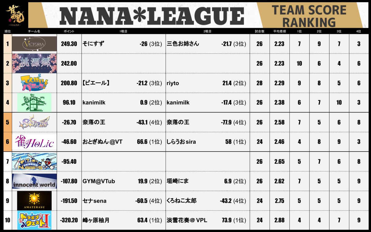 7nanaleague7's tweet photo. 【NANAリーグ】 
レギュラーシーズン第16節の結果です！
#NANAリーグ #雀魂エンジョイスクール https://t.co/7VWljtN74x