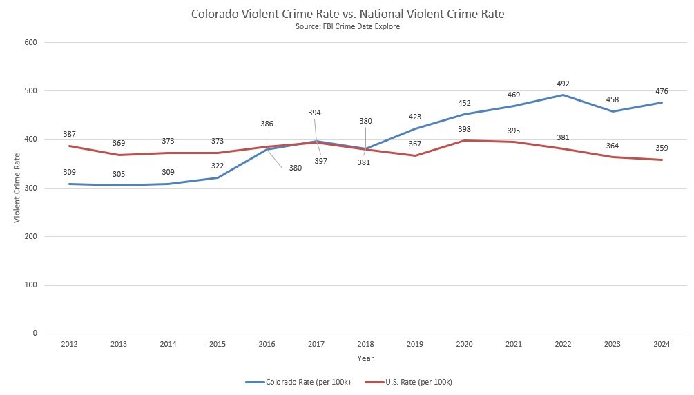 LPofPC's tweet photo. While the GOP breaks their campaign promises and wastes their majority in DC, the Dems in Colorado are using their majority to increase cost of living, decrease quality of living, harbor crimes of all nature and abuse the homelessness industrial complex. https://t.co/Sfgv74r5ry