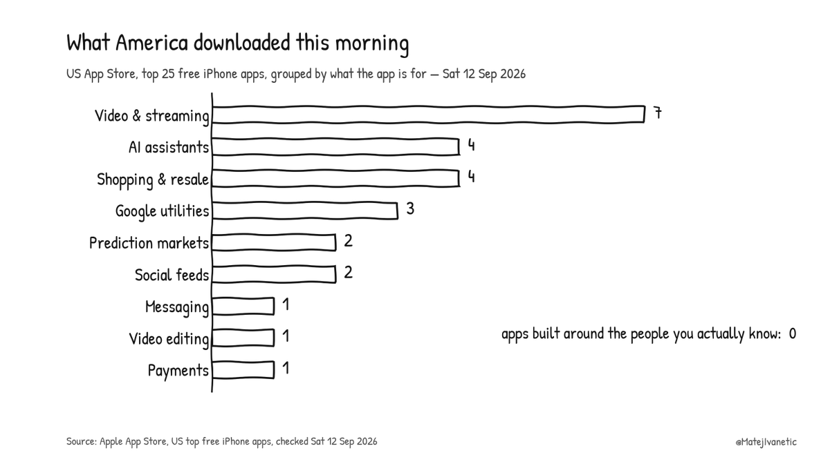 MatejIvanetic's tweet photo. I counted the top 25 free apps on the US #AppStore this morning.

Four of them are #AI assistants. One is a messaging app. Not one of them exists to help you see the people you actually know. https://t.co/9nnyQ6e1F7