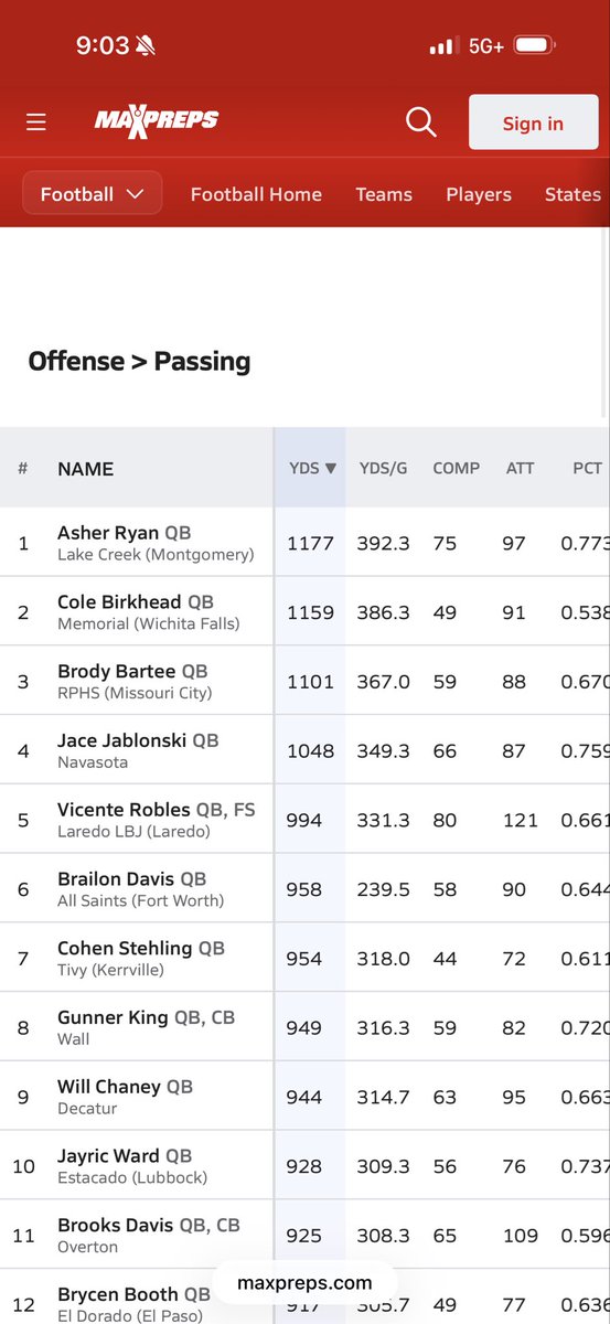 BarteeBrody's tweet photo. Blessed to be #3 in Texas and #42 in the nation for passing Yards. Let’s keep rolling!

@Coach_LaFavers @Coach_SG @CoachSethHarris @ZKittley @Coach_Vasey @TheQBTech https://t.co/E4Gwp8IAj0