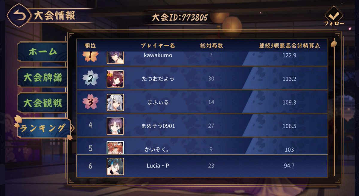LUCIA2759's tweet photo. 大会おつかれさまでした。1位とはなりませんでしたが、役満あがってポイントを上積みして６位フィニッシュと、満足のいく結果でした('ω')
主催のジオーガさんにこの場を���りて感謝を('∀')
#ジオーガチャレンジカップ https://t.co/48ZsANFBkT