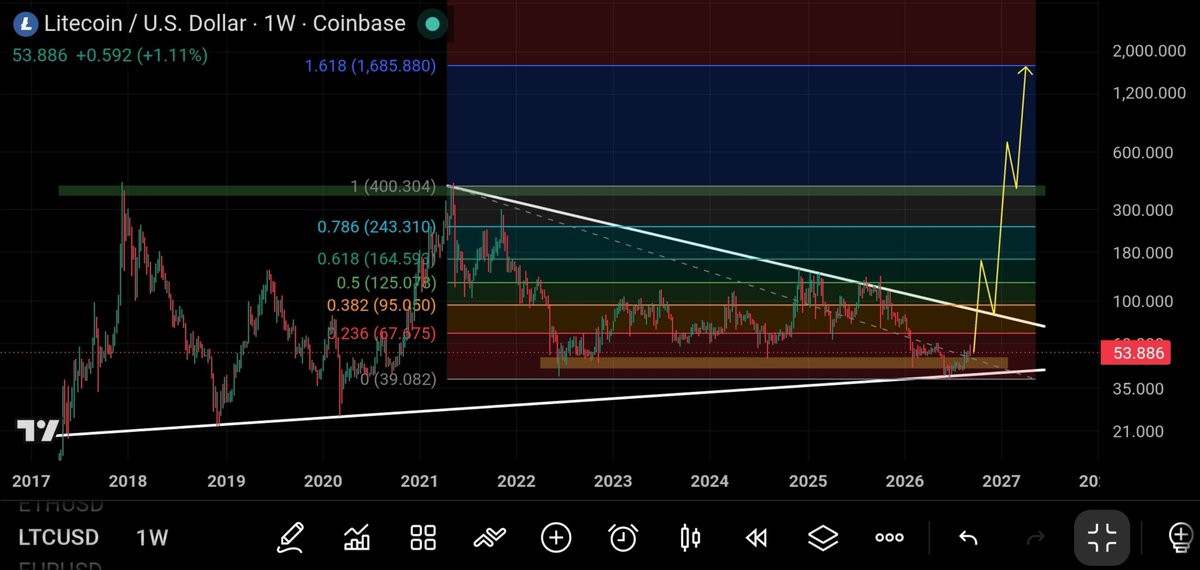 UniverseTwenty's tweet photo. 🚨#LTCUSD bottoming structure looks great and within next few weeks hitting previous all time high won't be surprised and by the mid of 2027 this could be trading somewhere around 1,800$ per coin #Litecoin #LTC #Altcoin 💥🚀 https://t.co/0ruNZoyycj