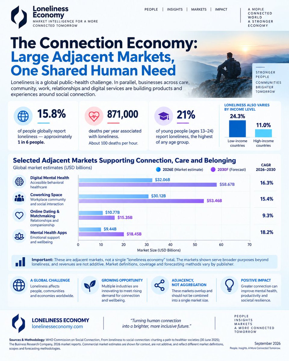 Lonelinessecon's tweet photo. 871,000 deaths a year. 1 in 6 people lonely. $100B+ moving into adjacent markets — mental health, coworking, dating, AI companions.

Nobody's combined these into one honest number. We just did the work to check.

Follow @Lonelinessecon for the data drop. https://t.co/S9r7BJEQ7f