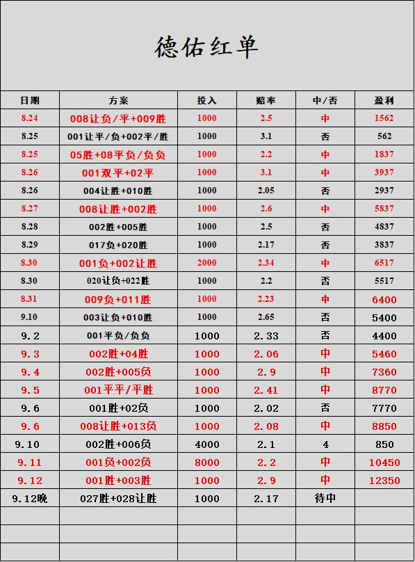 xruitc822's tweet photo. 目前五场全中🔥🔥🔥，今天正路这么多嘛，超级稳定啊兄弟们，早场也已经红了，正路没问题，晚场也出了，短暂低迷，今晚冲击三连红。。。
周末难道不是以前的周末了
#足球推荐  #英超 #西甲  #体彩  #五大联赛 https://t.co/EdD7ITz12j
