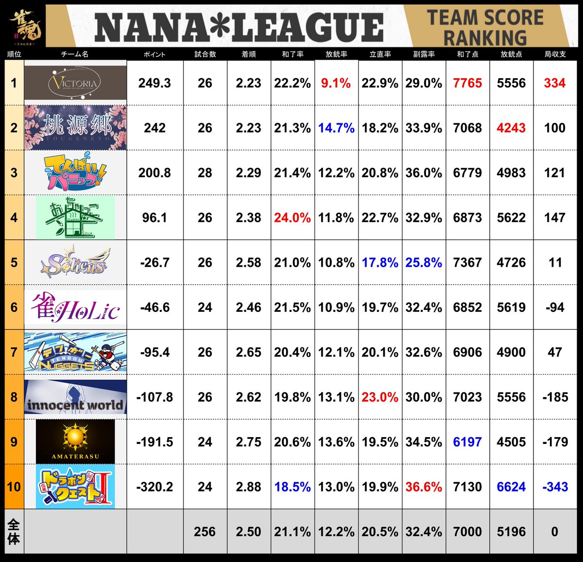 7nanaleague7's tweet photo. 【NANAリーグ】 
レギュラーシーズン第16節の結果です！
#NANAリーグ #雀魂エンジョイスクール https://t.co/7VWljtN74x