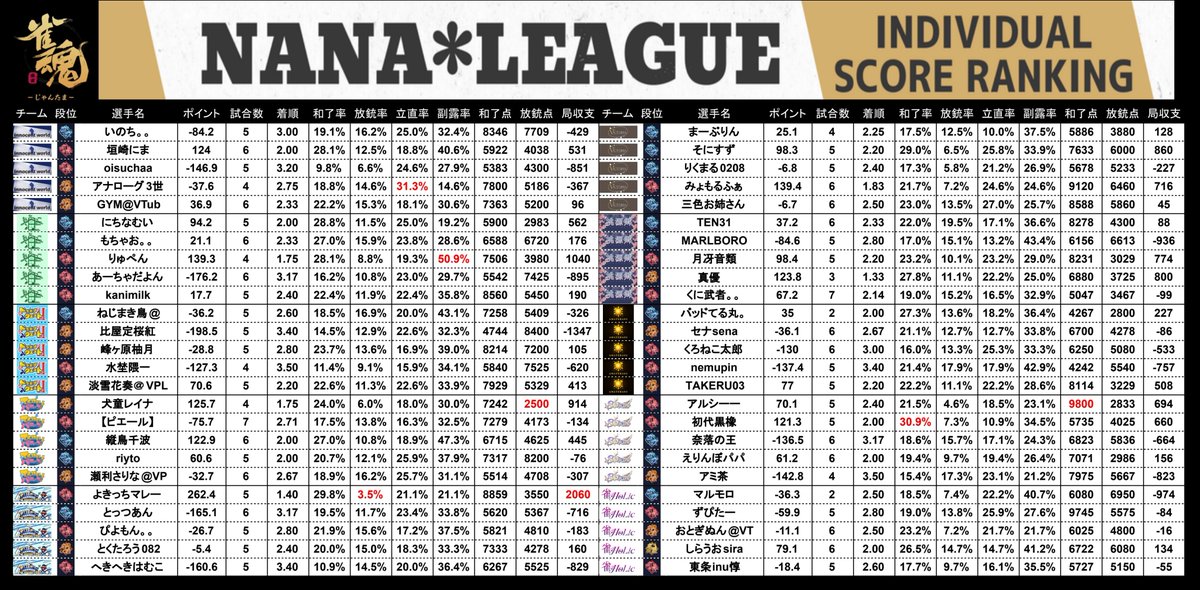 7nanaleague7's tweet photo. 【NANAリーグ】 
レギュラーシーズン第16節の結果です！
#NANAリーグ #雀魂エンジョイスクール https://t.co/7VWljtN74x