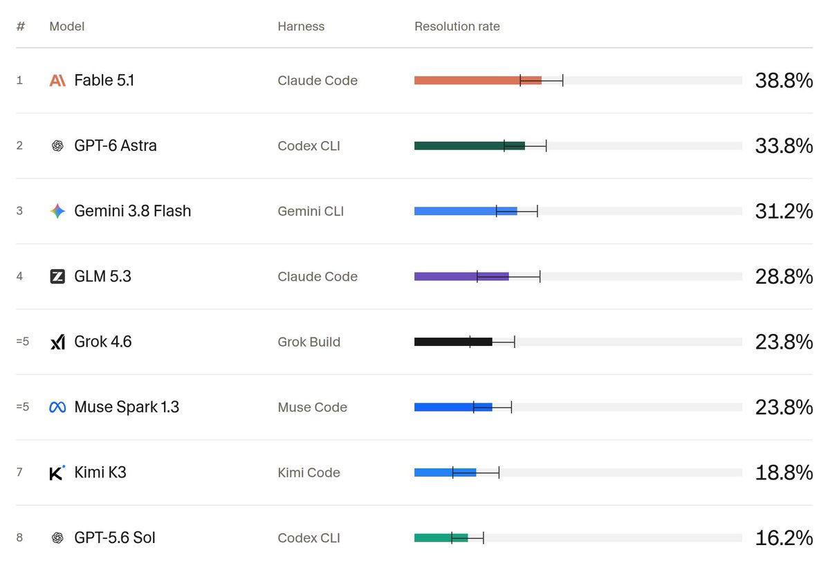 joeltaroreh's tweet photo. Gemini is #3 on Real-SWE while being over 2x cheaper than Fable 5.1 and almost 2x cheaper than GPT-6 Astra (per task) https://t.co/yeYnFv8goT