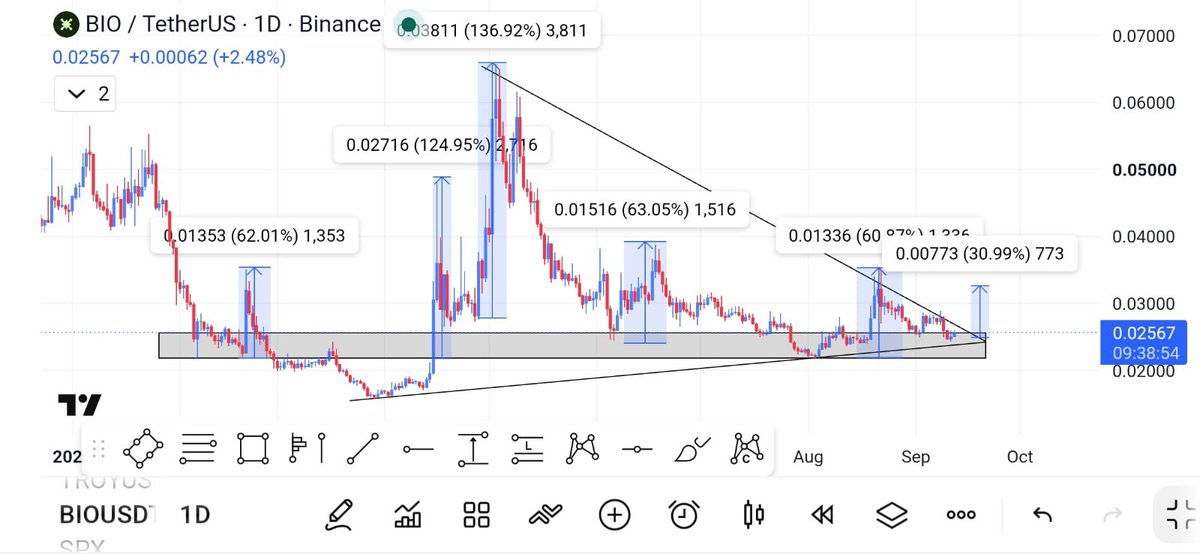 Bull_Sniper7's tweet photo. #LaunchPool coins in Gaines $BIO is also same Category Coin 🔥

In daily Demand Given Huge rallies from here in past 📈

Send it 🐳

$LSK $VTHO $TREE $ETHFI $IQ $PROM https://t.co/oQ7dQUa3WL