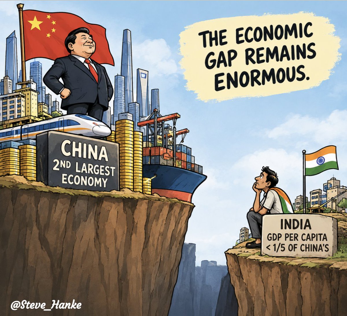 steve_hanke's tweet photo. #IndiaWatch🇮🇳: China’s economic advantage over India remains MASSIVE.

China's GDP per capita is more than 5X India’s. https://t.co/32VRYcRR3H