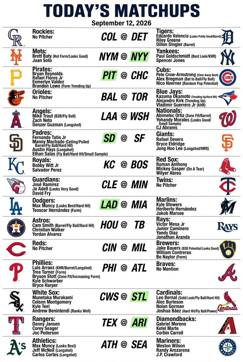 OddsTerminal's tweet photo. Kasper’s MLB Breakdown 9/12

#KraftedwithKasper #Gambling𝕏 https://t.co/eG4LpDPlYG