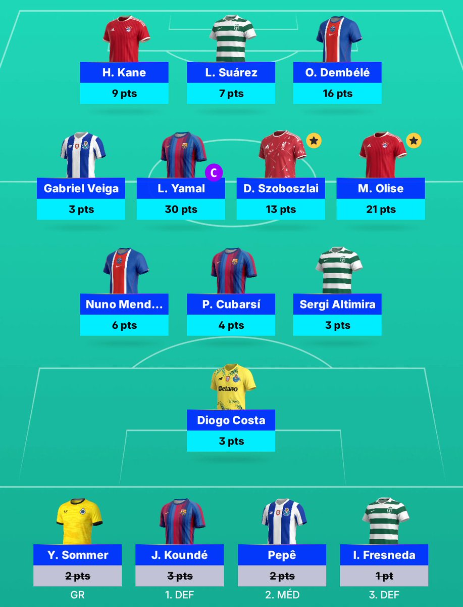 Arrojazz's tweet photo. J1: somei poucos pontos na defesa, ainda assim fiz 115pts.
#UCLfantasy https://t.co/fKFc9DoL4o