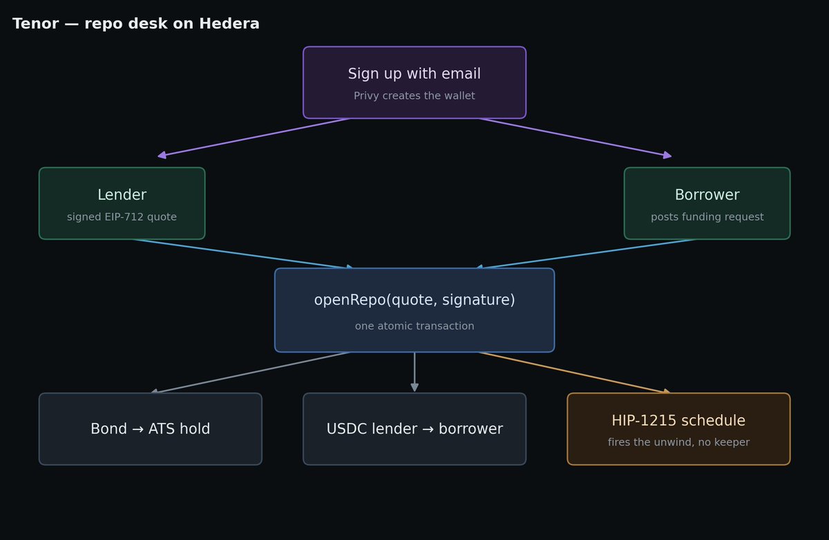 Tenor_protocol's tweet photo. @Tenor_protocol is a repo desk that settles itself⚡

Bonds vs USDC, atomic, sign up with just email.

At maturity, a Hedera scheduled transaction fires the unwind. No bot, no keeper.

Built with @hedera @privy_io for ETHOnline 2026 @ethglobal https://t.co/JsoBswK5ns