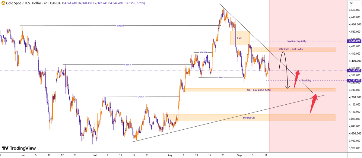 XAUUSD_team's tweet photo. #xauusd #gold 

Gold is under short-term bearish pressure, but the larger recovery is not dead yet.

The key battle is between 4,400 - 4,460 resistance and 4,240 - 4,260 support.

If gold rejects from the sell order zone, the next target is the OB Buy Zone around 4,240. If buyers defend that zone, the recovery can restart. But if 4,240 breaks, sellers may drag price toward 4,080 - 4,110.

Best approach: do not chase the market in the middle. Wait for price to either react clearly from 4,240 - 4,260 or reject from 4,400 - 4,460.

Will buyers defend 4,240 and rebuild the recovery, or will sellers break the structure and send gold deeper?