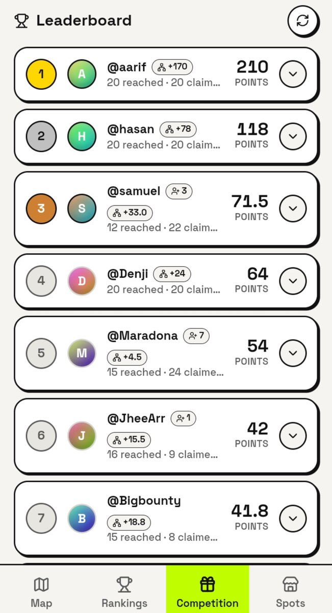 enthusiaweb3's tweet photo. THE LEADERBOARD GPING CRAZY 

Not quite long after the competition started, the leaderboard going crazy.
@gooddropss, @celo @gooddollarorg https://t.co/kqF1OEnO1Y