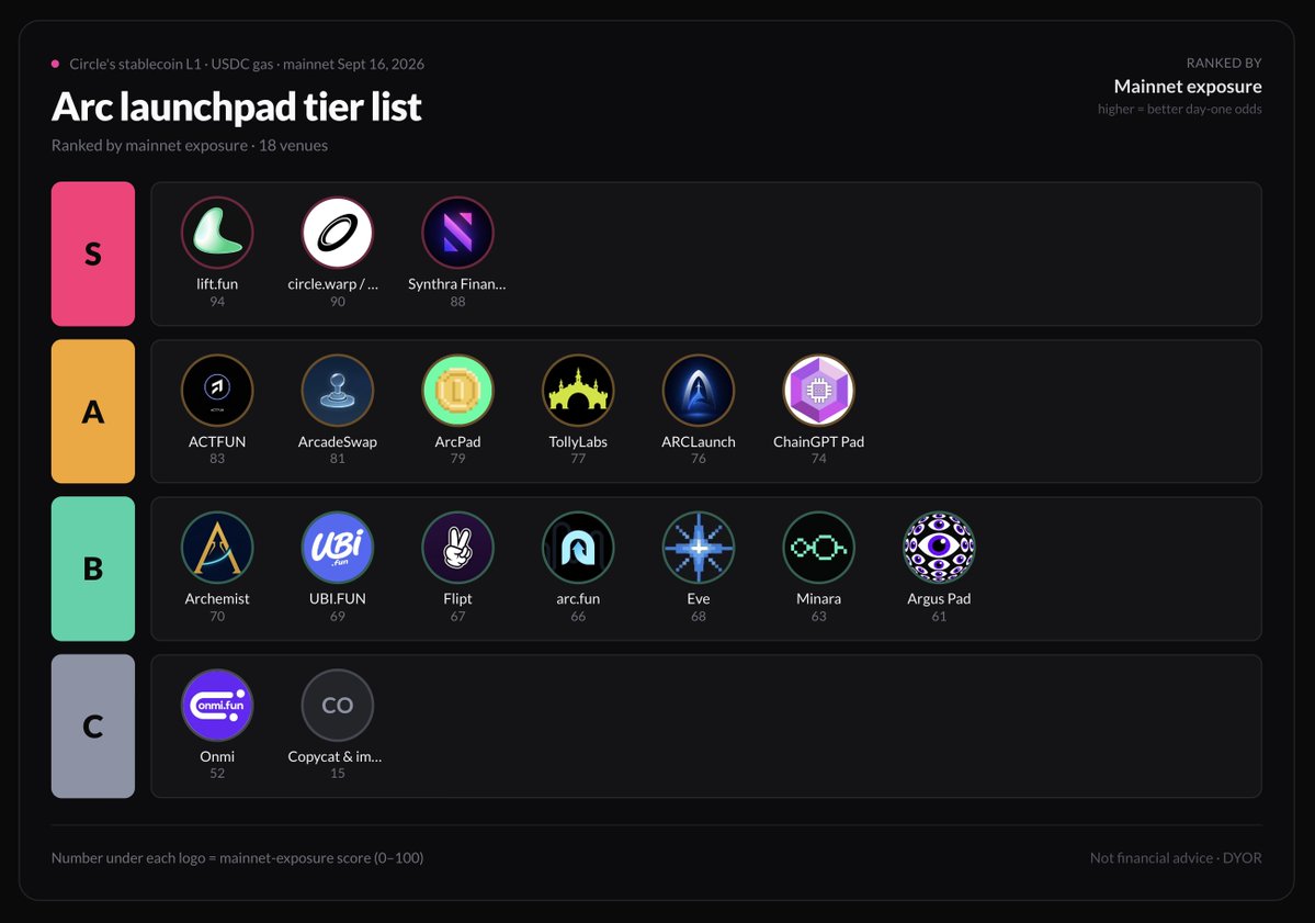 Nick_Researcher's tweet photo. I ranked every launchpad on @arc before public mainnet

only 3 days left until Arc goes public on Sept 16

so early positioning is already getting aggressive

native Arc USDC is reportedly trading at 1.82x-1.85x all-in through OTC markets

that means users are accepting a 76-78% premium + ~3% in fees, just to access Arc before everyone else

i wouldn’t pay that premium myself, but i take the signal seriously

ppl are not rushing to hold USDC, they want to use it on day 1

then again i believe new token launches will likely be one of the first destinations

so i researched around 30 Arc launchpads and ranked them by product readiness, mainnet exposure and potential to attract early liquidity:

full tier list ↓

[1] Tier 1

- @liftdotfun → focused on native USDC launches
- @circlewarp → owns both the bonding curve and its DEX
- @synthra_finance → combines an AMM, aggregator and buyback model

these have the clearest day-one positioning in my view

i'll probably ape $DEPEG - first play on @liftdotfun, must be a runner ngl

[2] Tier 2

- @actfunxyz 
- @ArcadeSwap 
- @arcpad_meme 
- @TollyLabs 
- @arclaunchfun 

the most interesting one here may be ArcadeSwap

it supports both bonding-curve launches + direct Uniswap v4 pools

giving projects more control over how liquidity is launched

[3] Tier 3

- @Archemistdotfun
- @UBIdotFUN 
- @Fliptfun 
- @arcfunapp 
- @eve_dot_fun 
- @minarafun 
- @Arguspad 

pre-mainnet branding is easy, execution after launch is what matters

[4] Watchlist

- @Zyoradotfun @sashimidotfun @rwarcdotfun @focidotfamily @Ayooclub 
- copycat platforms using similar names

i’d also verify every handle, contract and domain before connecting a wallet

there are already several similar names

all over all, this is how I’m reading the board:

- Tier 1: strongest day-one exposure
- Tier 2: credible products, but execution still needs confirmation
- Tier 3: early and less proven
- Watchlist: relevant, but difficult to rank

i expect this list to change quickly once real volume and user retention appear