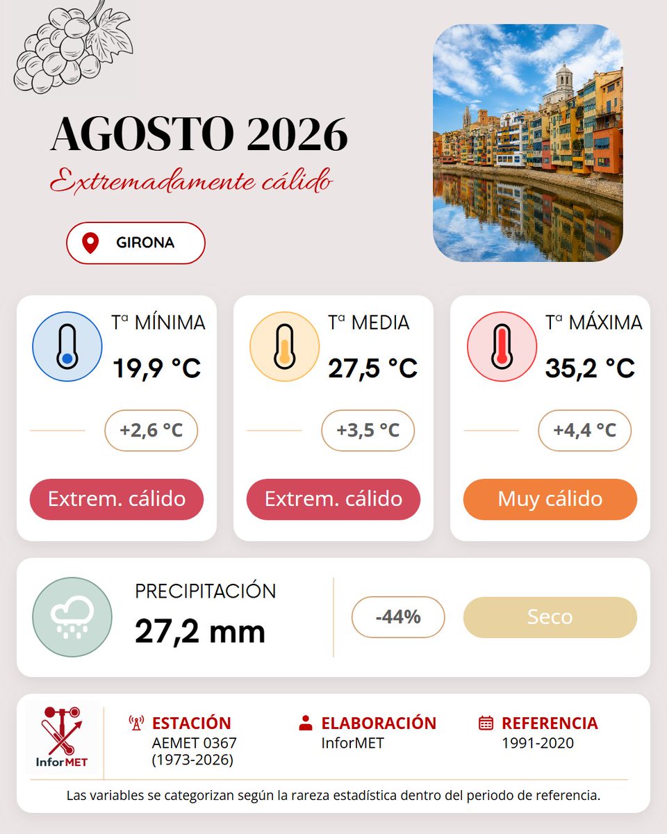 InforMET_es's tweet photo. Resumen climático mensual de Girona · AGOSTO 2026
Extremadamente cálido y seco.

¿Coincide con tu sensación del mes?

#InforMET #Girona #Clima #Meteorología #AEMET #Climatología #España https://t.co/lDS3qhy2en