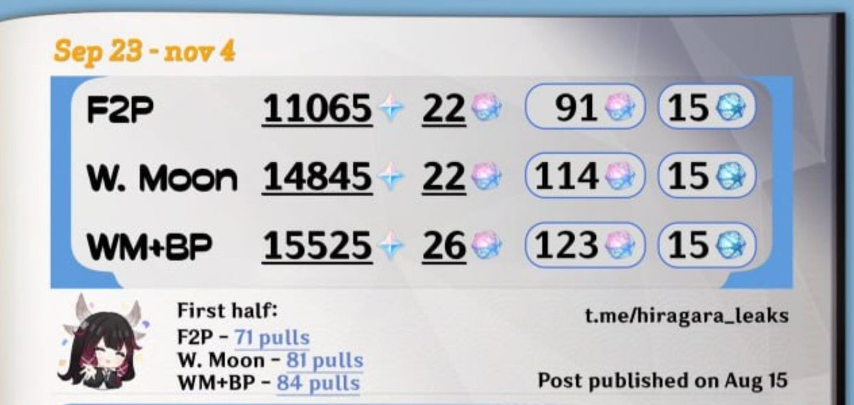 AboutSnezhnaya's tweet photo. REWARDS 7.1

F2P: 91 wishes
Welkin: 114 wishes
W+BP: 123 wishes

Via Hiragara
#GenshinImpact https://t.co/gF1HuYyzzb