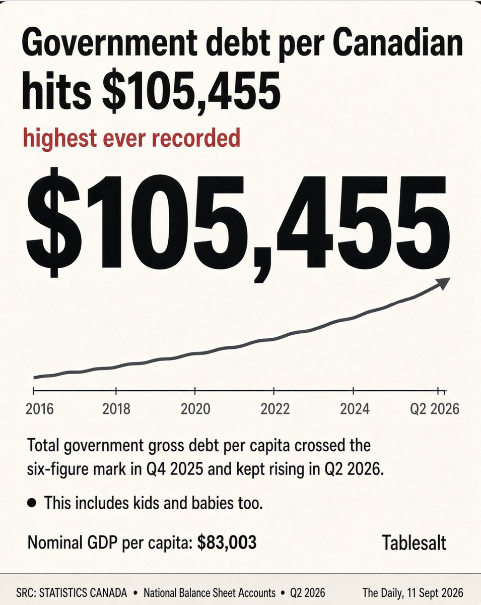 Tablesalt13's tweet photo. NEW -- 

You owe $105,000 you didnt even know you owed

and so do your kids. https://t.co/vDRpmd5t55