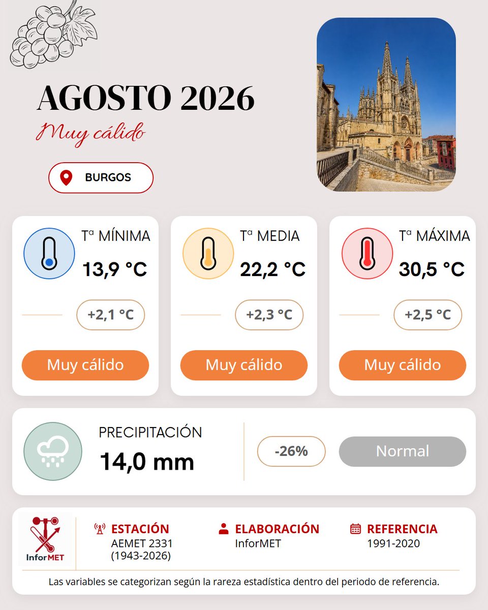 InforMET_es's tweet photo. Resumen climático mensual de Burgos · AGOSTO 2026
Muy cálido.

¿Coincide con tu sensación del mes?

#InforMET #Burgos #Clima #Meteorología #AEMET #Climatología #España https://t.co/DaG140YR05