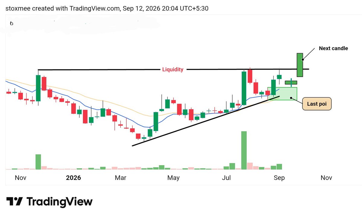 stoxmee's tweet photo. #Swingtrading :- Setup Stock 📊

- coming soon breakout 💪
- last poi (OB) Tape after Next 02 candles formation possible…..👀

Stock for Monday (multibagger)✅

Stock update :- https://t.co/DqNYRXe43B 

#multibagger stock https://t.co/cWI0n4rYps